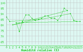 Courbe de l'humidit relative pour Manston (UK)