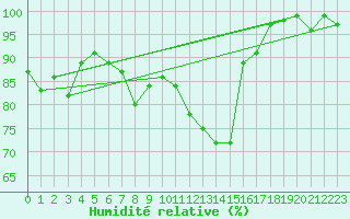 Courbe de l'humidit relative pour Elm