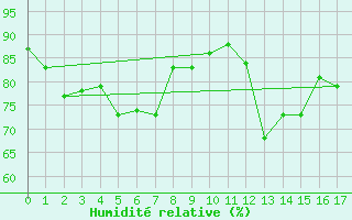 Courbe de l'humidit relative pour Kingscote