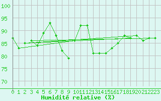 Courbe de l'humidit relative pour Rhyl