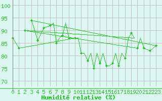 Courbe de l'humidit relative pour Blackpool Airport