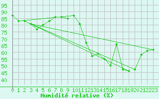 Courbe de l'humidit relative pour Raahe Lapaluoto