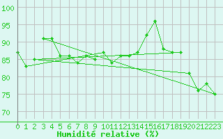 Courbe de l'humidit relative pour Harzgerode