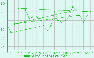 Courbe de l'humidit relative pour Weinbiet