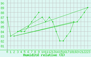 Courbe de l'humidit relative pour Chteauroux (36)
