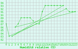 Courbe de l'humidit relative pour Mouilleron-le-Captif (85)