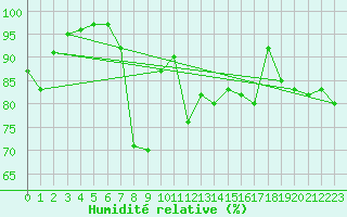 Courbe de l'humidit relative pour Nantes (44)