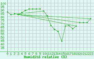 Courbe de l'humidit relative pour Cap Pertusato (2A)