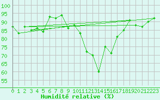 Courbe de l'humidit relative pour Loch Glascanoch