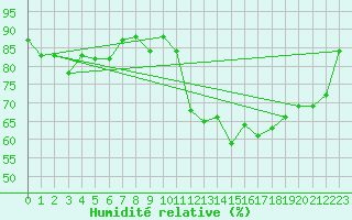 Courbe de l'humidit relative pour Angliers (17)