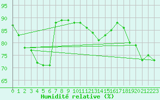 Courbe de l'humidit relative pour Gjilan (Kosovo)