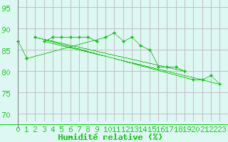 Courbe de l'humidit relative pour Savukoski Kk