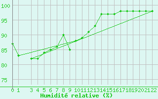 Courbe de l'humidit relative pour Hornsund