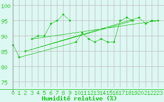 Courbe de l'humidit relative pour Leek Thorncliffe