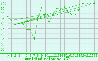 Courbe de l'humidit relative pour Les Attelas