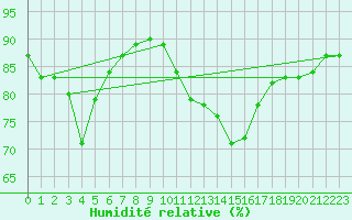 Courbe de l'humidit relative pour Noyarey (38)
