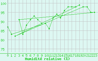 Courbe de l'humidit relative pour Lisca