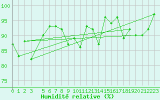 Courbe de l'humidit relative pour Retie (Be)