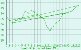 Courbe de l'humidit relative pour Sennybridge