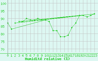 Courbe de l'humidit relative pour Westdorpe Aws