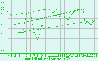 Courbe de l'humidit relative pour Bejaia