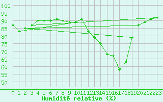 Courbe de l'humidit relative pour Hamar Ii
