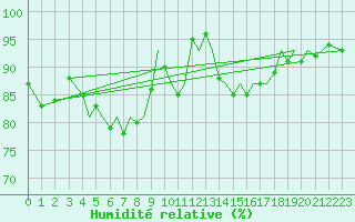 Courbe de l'humidit relative pour Orland Iii