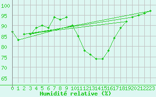 Courbe de l'humidit relative pour Melun (77)