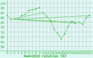 Courbe de l'humidit relative pour Tours (37)