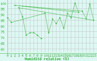 Courbe de l'humidit relative pour Eggishorn