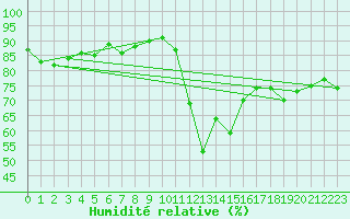 Courbe de l'humidit relative pour Zlatibor