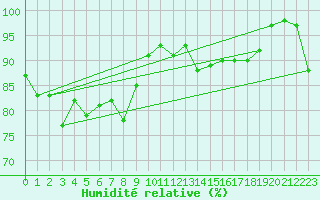 Courbe de l'humidit relative pour Edinburgh (UK)