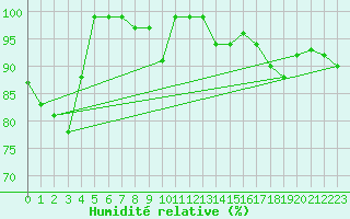 Courbe de l'humidit relative pour La Fretaz (Sw)