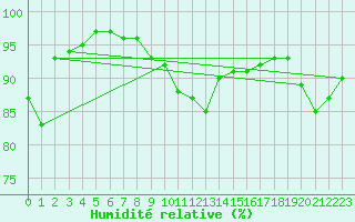 Courbe de l'humidit relative pour Pershore