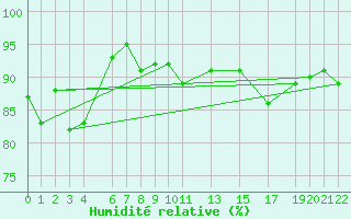 Courbe de l'humidit relative pour Puerto de Leitariegos