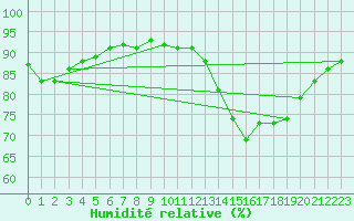 Courbe de l'humidit relative pour Quimperl (29)