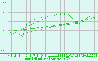Courbe de l'humidit relative pour Frosta