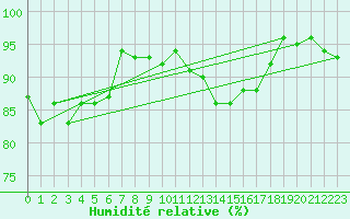 Courbe de l'humidit relative pour Nyon-Changins (Sw)