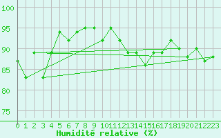 Courbe de l'humidit relative pour Bo I Vesteralen