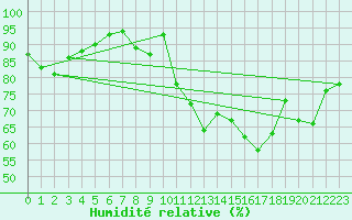 Courbe de l'humidit relative pour Landivisiau (29)