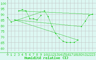 Courbe de l'humidit relative pour Leuchtturm Alte Weser