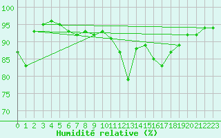Courbe de l'humidit relative pour Charmant (16)