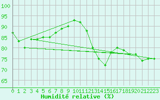 Courbe de l'humidit relative pour Dieppe (76)