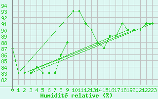 Courbe de l'humidit relative pour Nmes - Courbessac (30)