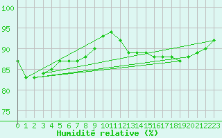 Courbe de l'humidit relative pour Mouilleron-le-Captif (85)
