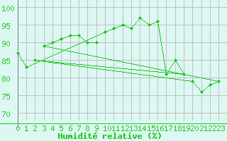 Courbe de l'humidit relative pour Gurande (44)