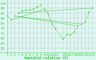 Courbe de l'humidit relative pour Angers-Beaucouz (49)