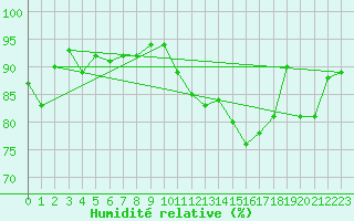 Courbe de l'humidit relative pour Cambrai / Epinoy (62)