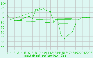 Courbe de l'humidit relative pour Bassum