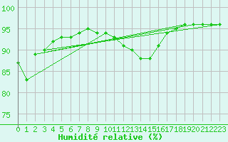 Courbe de l'humidit relative pour Brion (38)